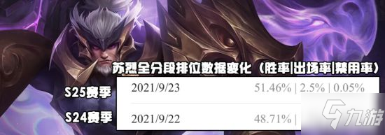 《王者荣耀》新赛季数据出炉 火舞张良崛起