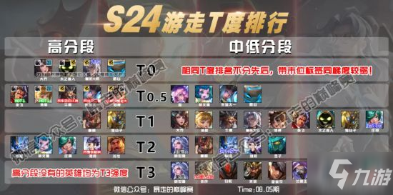 《王者荣耀》8.6辅助梯度排行榜 辅助强度一览