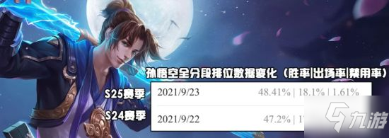 《王者荣耀》新赛季数据出炉 火舞张良崛起