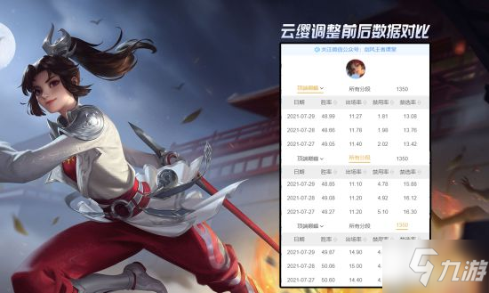 《王者荣耀》7.28调整数据出炉 曹操提升超预期