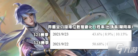 《王者荣耀》新赛季数据出炉 火舞张良崛起