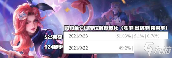 《王者荣耀》新赛季数据出炉 火舞张良崛起