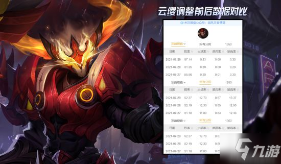 《王者荣耀》7.28调整数据出炉 曹操提升超预期