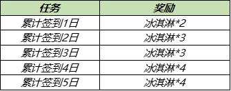 《王者荣耀》热情夏威夷永久皮肤兑换活动