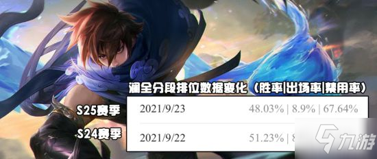 《王者荣耀》新赛季数据出炉 火舞张良崛起