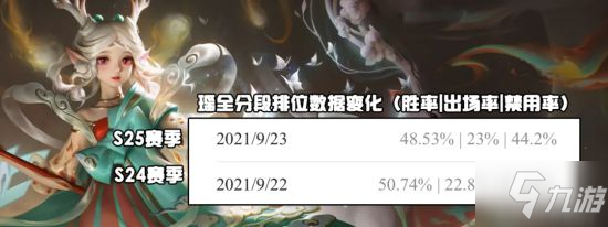 《王者荣耀》新赛季数据出炉 火舞张良崛起