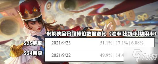 《王者荣耀》新赛季数据出炉 火舞张良崛起