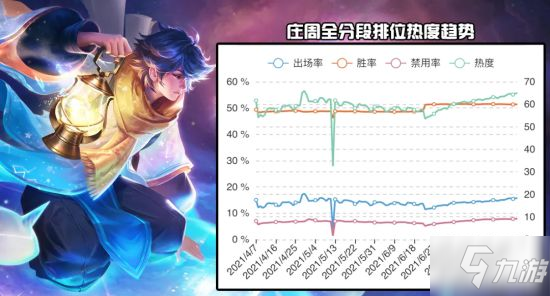 《王者荣耀》8.6辅助梯度排行榜 辅助强度一览
