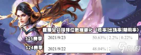 《王者荣耀》新赛季数据出炉 火舞张良崛起