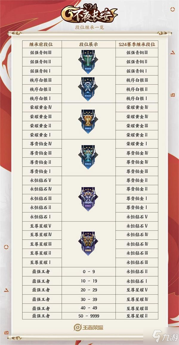 《王者荣耀》s25赛季段位继承规则一览