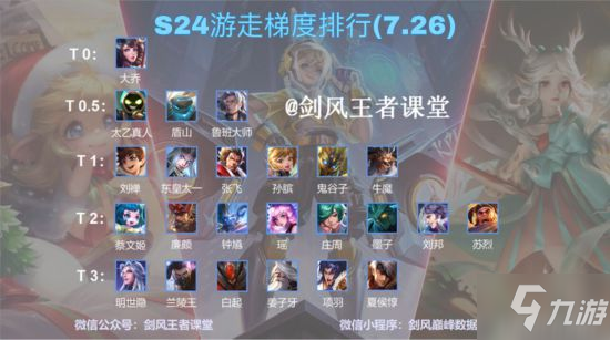 《王者荣耀》S24游走位梯度排行 刘禅成强势辅助