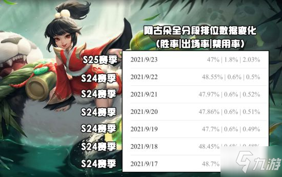 《王者荣耀》新赛季数据出炉 火舞张良崛起