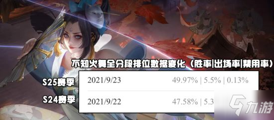 《王者荣耀》新赛季数据出炉 火舞张良崛起