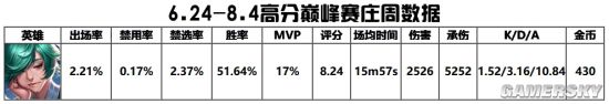 《王者荣耀》8.6辅助梯度排行榜 辅助强度一览