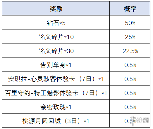 《王者荣耀》一转千年腰鼓抽奖活动介绍 国庆活动一转千年玩法奖励