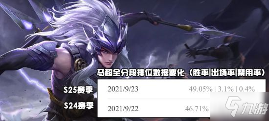 《王者荣耀》新赛季数据出炉 火舞张良崛起