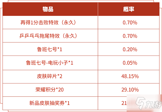 《王者荣耀》再得1分礼包开电玩小子皮肤技巧