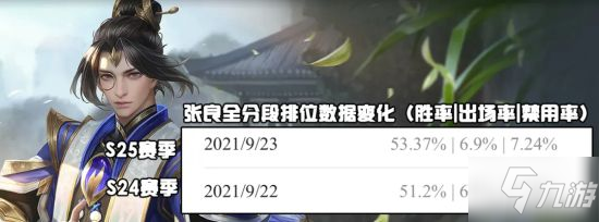 《王者荣耀》新赛季数据出炉 火舞张良崛起