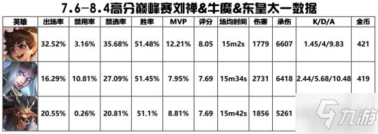 《王者荣耀》8.6辅助梯度排行榜 辅助强度一览