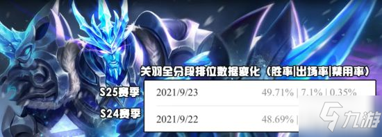 《王者荣耀》新赛季数据出炉 火舞张良崛起