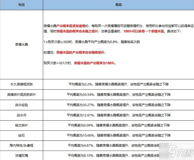 《王者荣耀》荣耀水晶概率公式