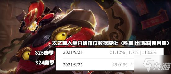《王者荣耀》新赛季数据出炉 火舞张良崛起