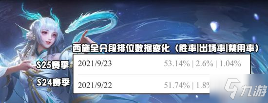《王者荣耀》新赛季数据出炉 火舞张良崛起