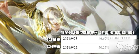 《王者荣耀》新赛季数据出炉 火舞张良崛起