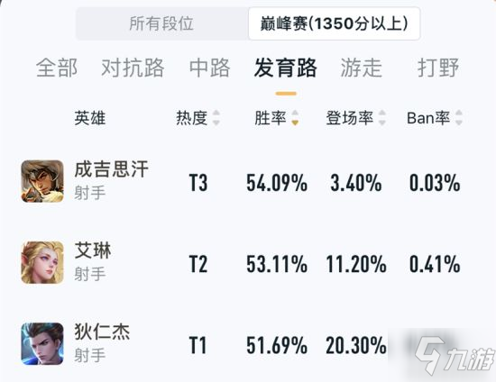 《王者荣耀》S24赛季高胜率英雄艾琳怎么玩 艾琳技能出装玩法小技巧教学攻略
