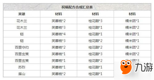 王者荣耀祝福配方合成表 长城之畔祝福合成配方大全