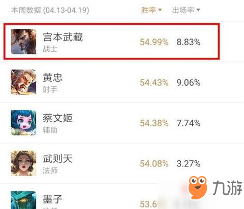 王者荣耀宫本超级兵55%胜率登顶第一