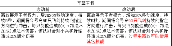 王者荣耀“法师一哥”嬴政终成“皇帝”658.png