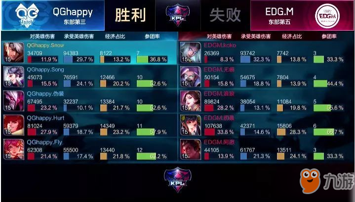 王者荣耀东部厉害还是西部厉害？2018KPL秋季赛东西部对决[多图]
