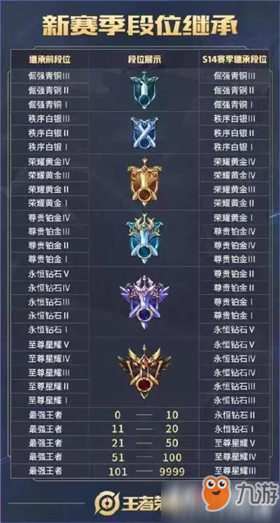 《王者荣耀》S15赛季更新时间确认 段位继承表实锤