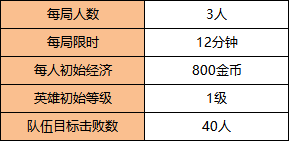 《王者荣耀》边境突围复活模式玩法规则 分数最高才是获胜秘诀