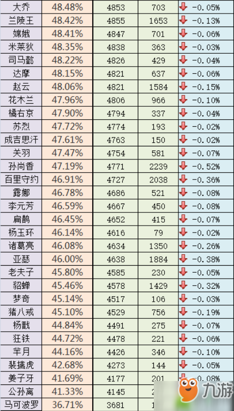 王者荣耀征召局英雄胜率排行分析