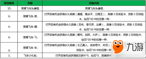 王者荣耀极速徽章有什么用？极速徽章作用用途一览！