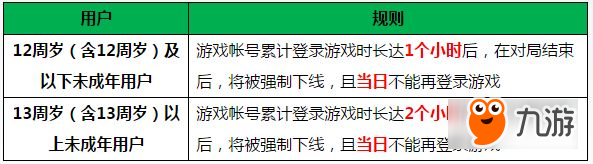 王者荣耀防沉迷被破解 花10元即可改掉身份