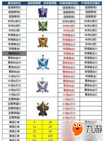 王者荣耀S9赛季段位继承表大全一览
