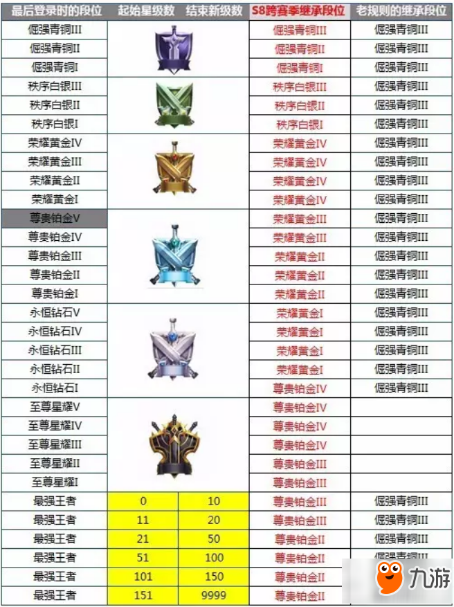 王者荣耀S8新赛季规则有哪些变化 王者荣耀S8规则和奖励是什么 S8规则和奖励介绍