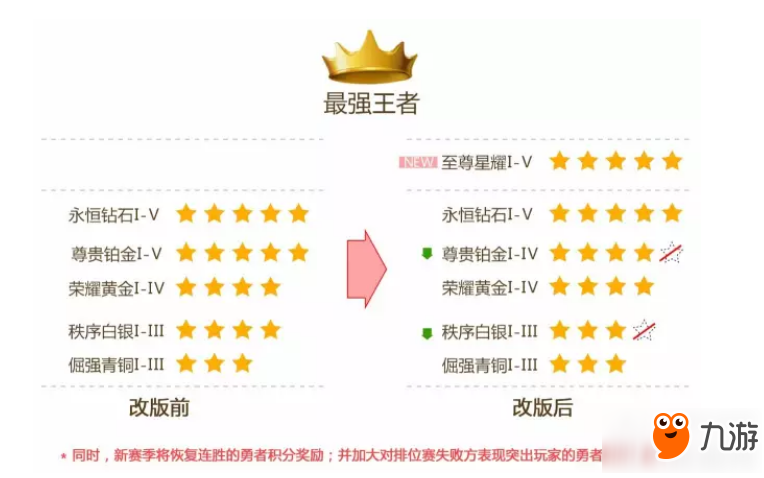 王者荣耀S8新赛季规则有哪些变化 王者荣耀S8规则和奖励是什么 S8规则和奖励介绍