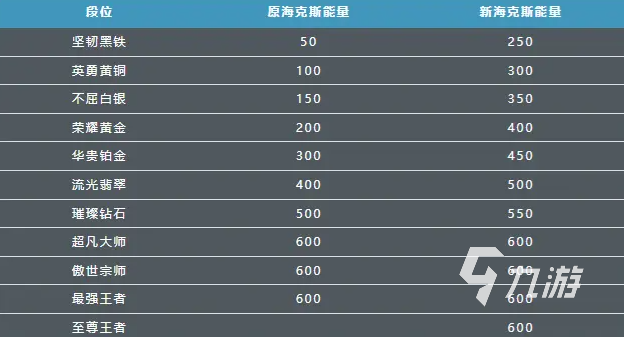英雄联盟手游s10赛季新段位是什么​ lol手游排位新段位介绍​