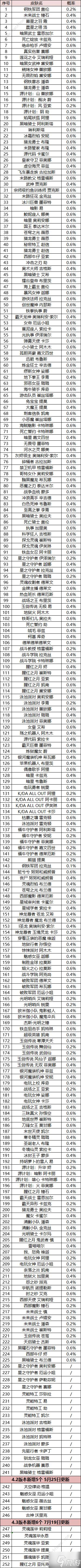 英雄联盟手游魄罗宝箱皮肤列表 lol魄罗宝箱皮肤有哪些