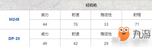 和平精英机枪伤害排行 武器伤害对比排名