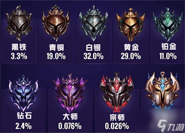 英雄联盟段位级别排列2022最新一览