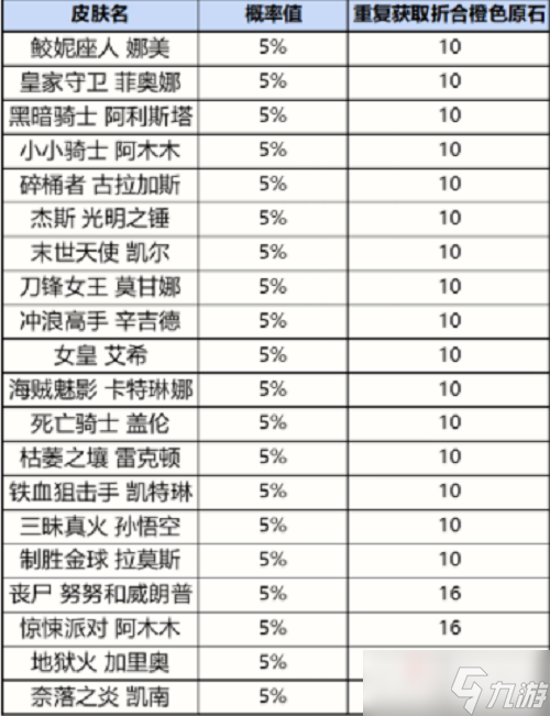 《英雄联盟手游》战利品系统抽奖概率