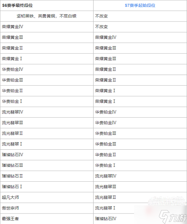 《英雄联盟手游》s7赛季段位继承表