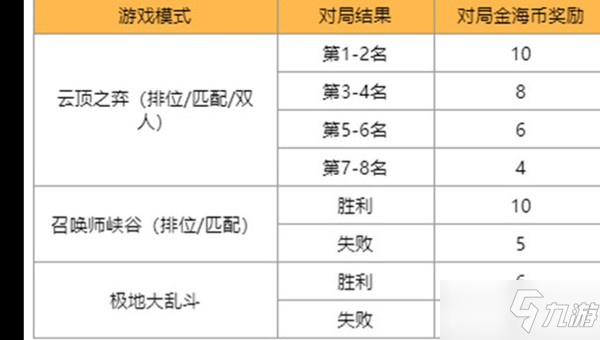 《LOL》赏金之旅活动玩法攻略