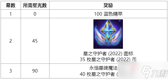 《LOL》2022星之守护者图标怎么获得