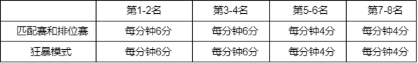 《英雄联盟》幻灵战队通行证任务流程分享